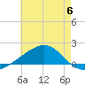 Biloxi tide chart for Tuesday, June 6, 2023