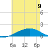 Biloxi tide chart for Friday, June 9, 2023