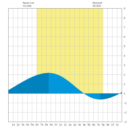 Biloxi tide chart for Friday, July 14, 2023