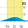 Biloxi tide chart for Friday, July 21, 2023