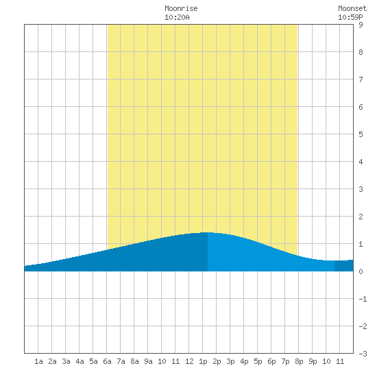Biloxi tide chart for Saturday, July 22, 2023