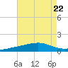 Biloxi tide chart for Saturday, July 22, 2023
