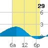Biloxi tide chart for Saturday, July 29, 2023