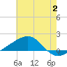 Biloxi tide chart for Sunday, July 2, 2023