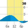 Biloxi tide chart for Sunday, July 30, 2023
