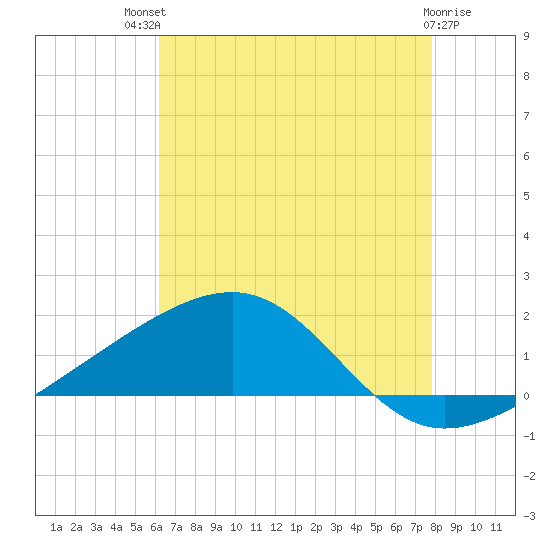 Biloxi tide chart for Monday, July 31, 2023