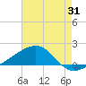 Biloxi tide chart for Monday, July 31, 2023