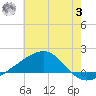 Biloxi tide chart for Monday, July 3, 2023