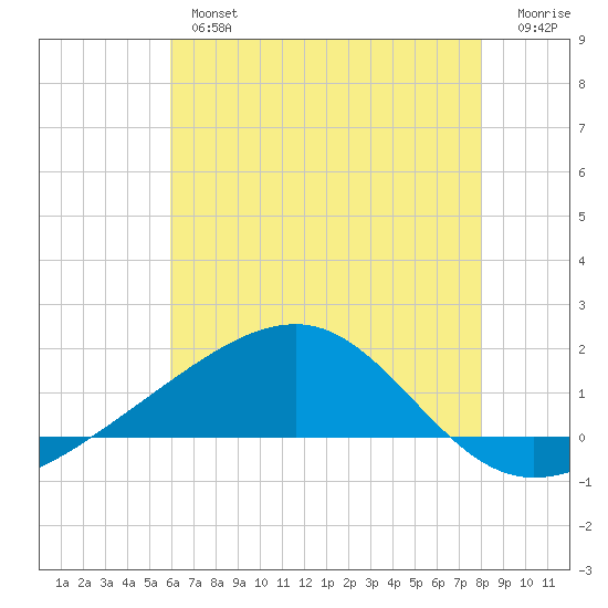 Biloxi tide chart for Tuesday, July 4, 2023