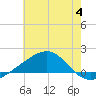 Biloxi tide chart for Tuesday, July 4, 2023