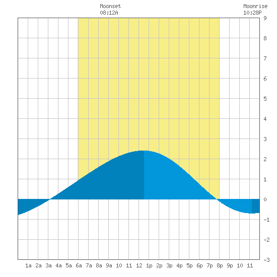 Biloxi tide chart for Wednesday, July 5, 2023