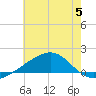 Biloxi tide chart for Wednesday, July 5, 2023