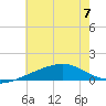 Biloxi tide chart for Friday, July 7, 2023