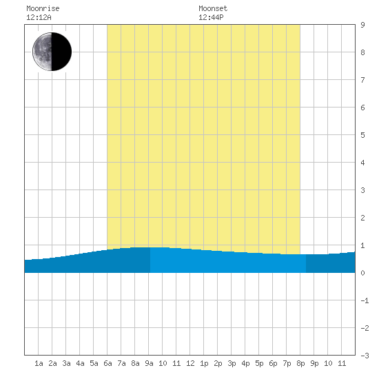Biloxi tide chart for Sunday, July 9, 2023