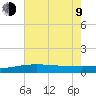 Biloxi tide chart for Sunday, July 9, 2023