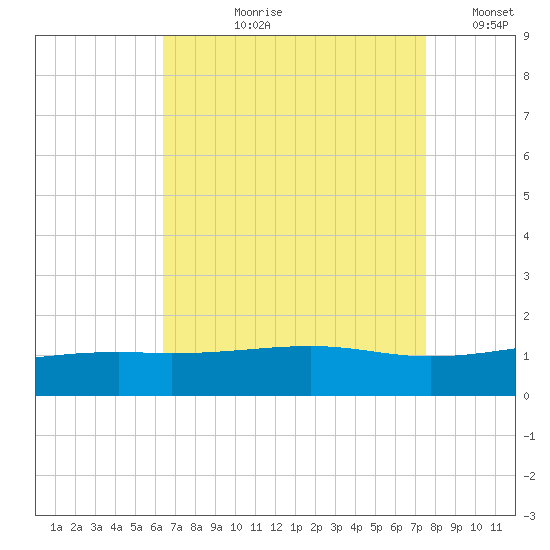 Biloxi tide chart for Sunday, August 20, 2023