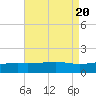 Biloxi tide chart for Sunday, August 20, 2023