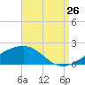 Biloxi tide chart for Saturday, August 26, 2023