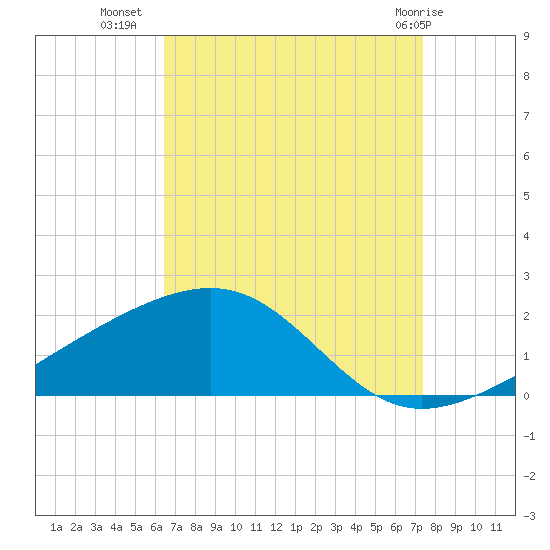 Biloxi tide chart for Monday, August 28, 2023