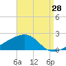 Biloxi tide chart for Monday, August 28, 2023