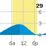 Biloxi tide chart for Tuesday, August 29, 2023