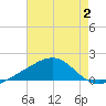 Biloxi tide chart for Wednesday, August 2, 2023