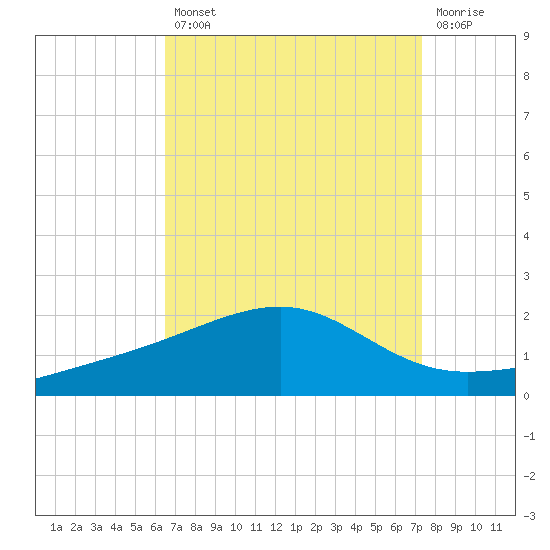 Biloxi tide chart for Thursday, August 31, 2023
