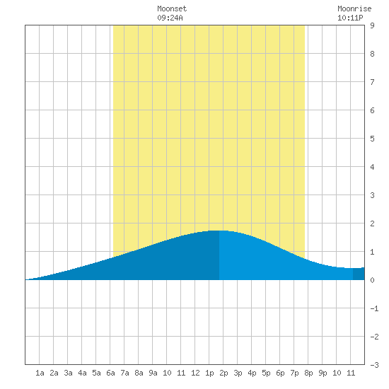 Biloxi tide chart for Friday, August 4, 2023