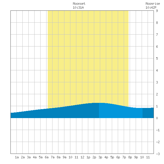 Biloxi tide chart for Saturday, August 5, 2023