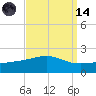 Biloxi tide chart for Thursday, September 14, 2023