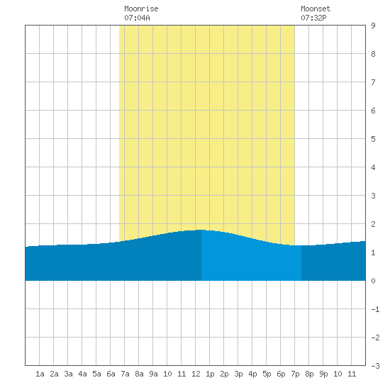 Biloxi tide chart for Friday, September 15, 2023