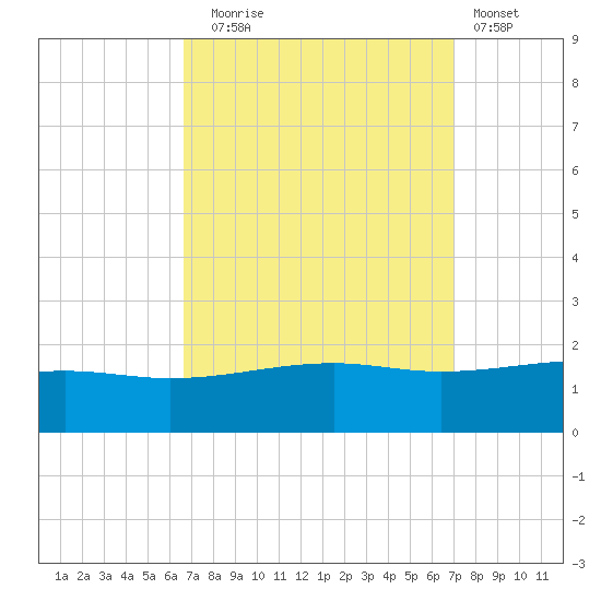 Biloxi tide chart for Saturday, September 16, 2023