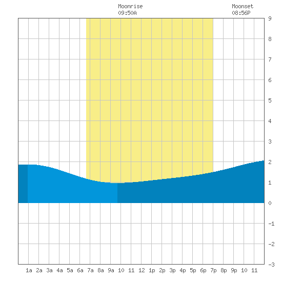 Biloxi tide chart for Monday, September 18, 2023