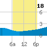 Biloxi tide chart for Monday, September 18, 2023