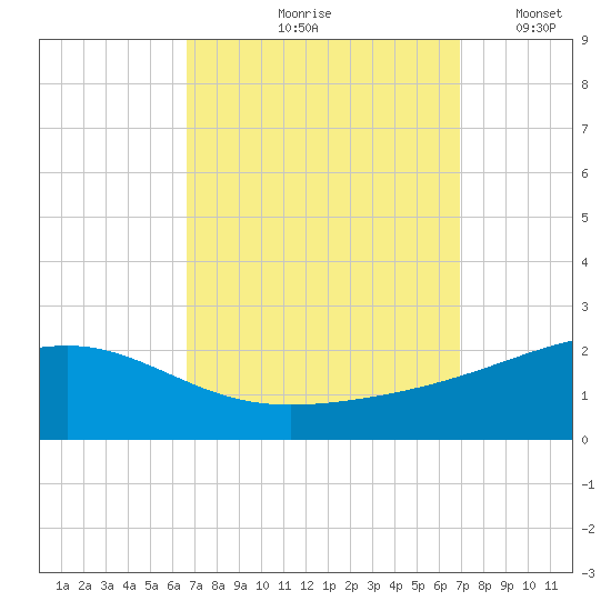 Biloxi tide chart for Tuesday, September 19, 2023