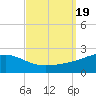 Biloxi tide chart for Tuesday, September 19, 2023