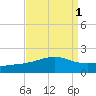 Biloxi tide chart for Friday, September 1, 2023
