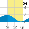Biloxi tide chart for Sunday, September 24, 2023