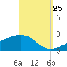 Biloxi tide chart for Monday, September 25, 2023