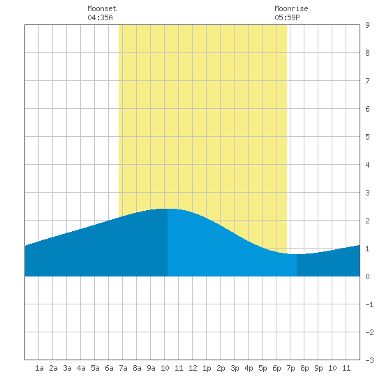 Biloxi tide chart for Wednesday, September 27, 2023