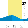 Biloxi tide chart for Wednesday, September 27, 2023