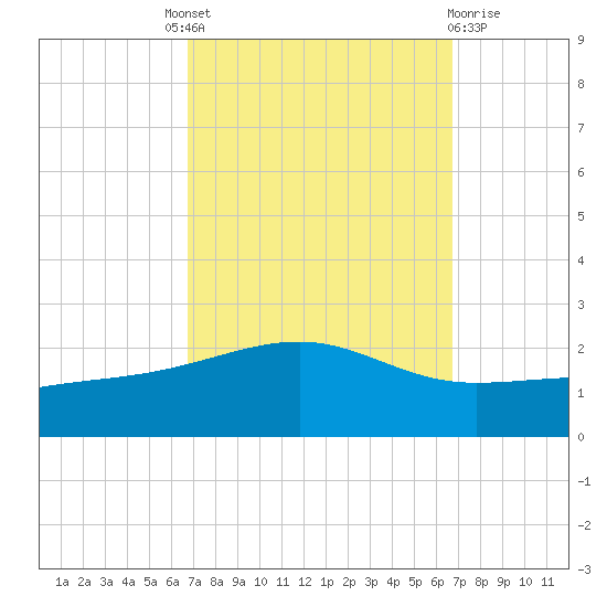 Biloxi tide chart for Thursday, September 28, 2023