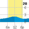 Biloxi tide chart for Thursday, September 28, 2023
