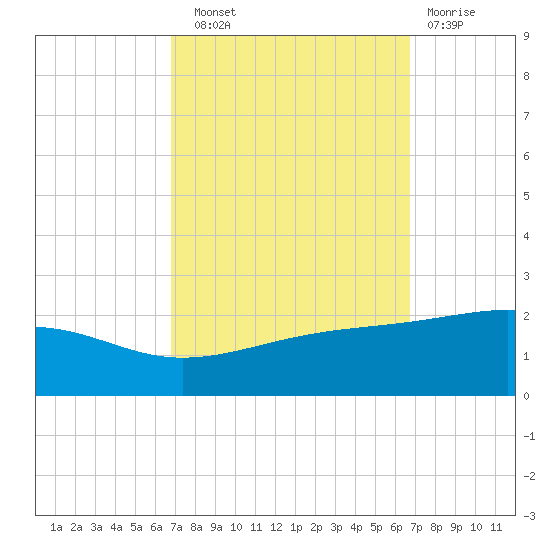 Biloxi tide chart for Saturday, September 30, 2023