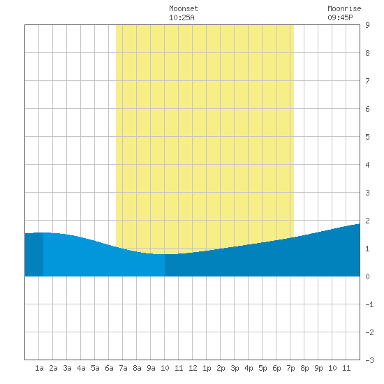 Biloxi tide chart for Sunday, September 3, 2023
