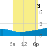 Biloxi tide chart for Sunday, September 3, 2023