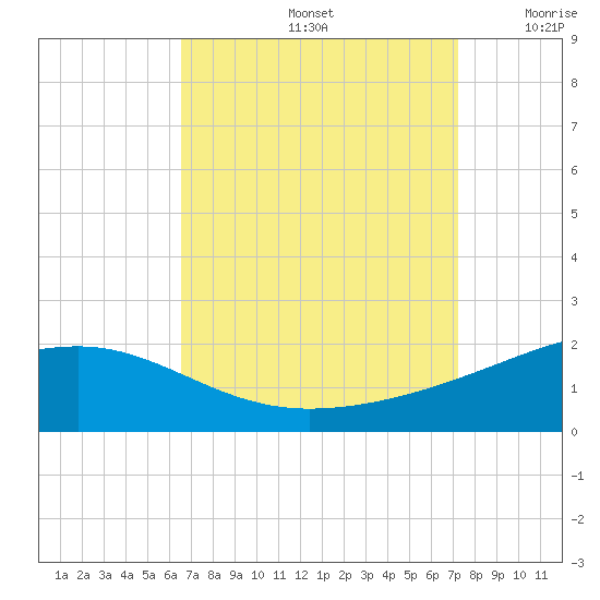 Biloxi tide chart for Monday, September 4, 2023