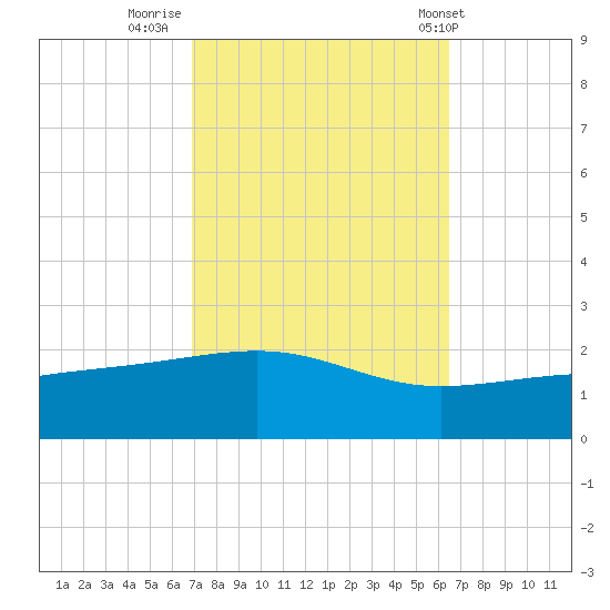 Biloxi tide chart for Wednesday, October 11, 2023