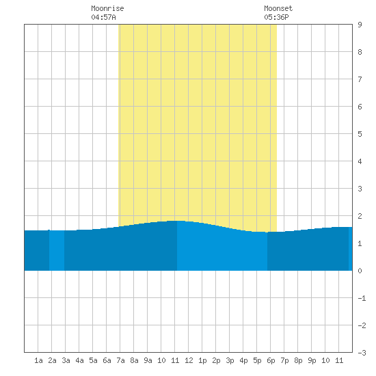 Biloxi tide chart for Thursday, October 12, 2023