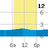 Biloxi tide chart for Thursday, October 12, 2023